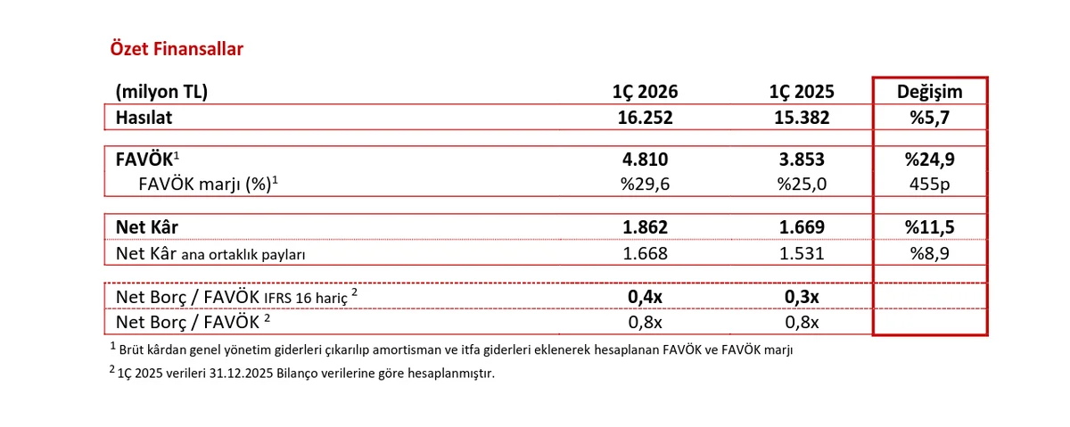 Özet Finansal Sonuçlar