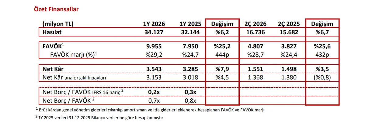 Özet Finansal Sonuçlar