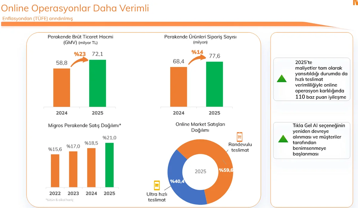 Migros Online Operasyonlar Yıllık Değişim