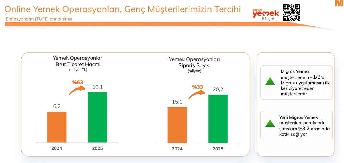 Migros Yemek Yıllık Değişim