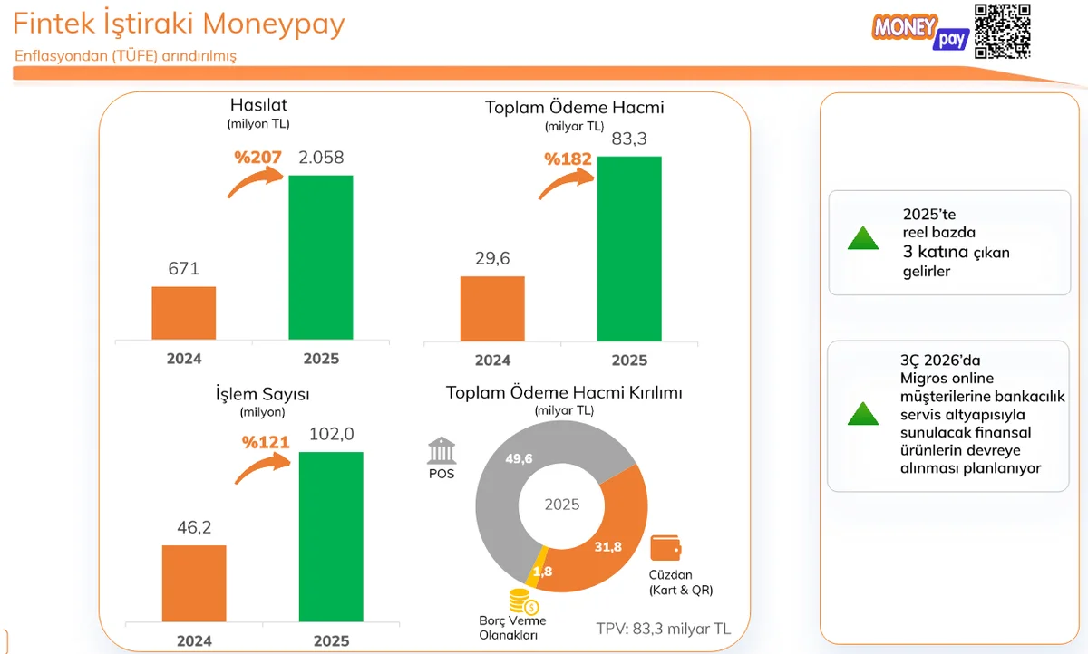 Moneypay Yıllık Finansal İlerlemesi