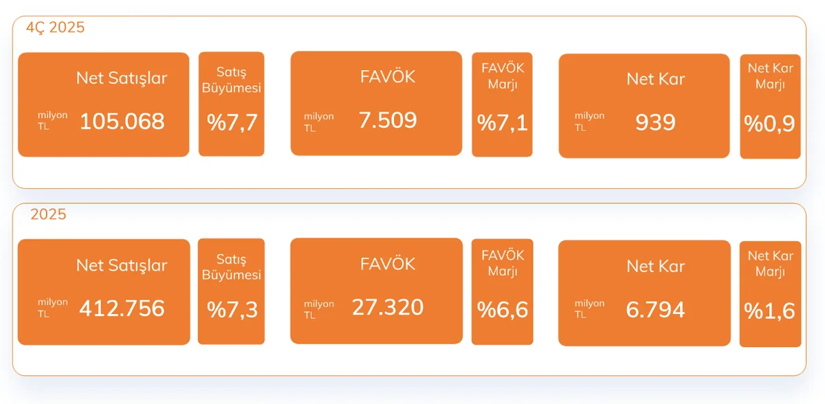 Migros 2025 Özet Finansal Sonuçları
