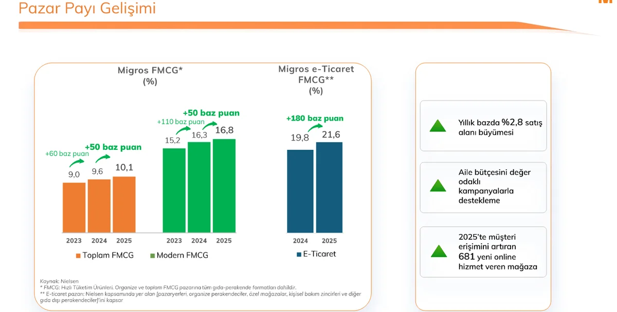 Yıllara Göre Pazar Payı Değişimi