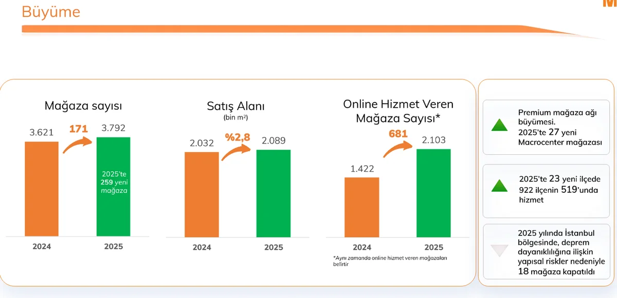 Migros Mağaza Büyümesi