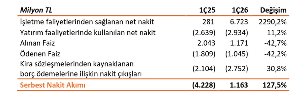 Özet Finansal Sonuçlar