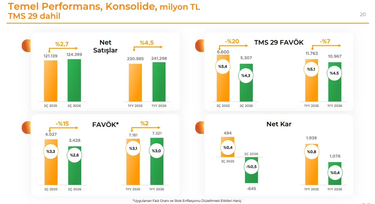 Özet Finansal Sonuçlar