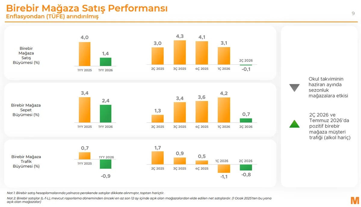 Birebir Mağaza Performansı