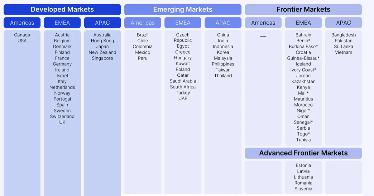 MSCI Dünya Endeksleri