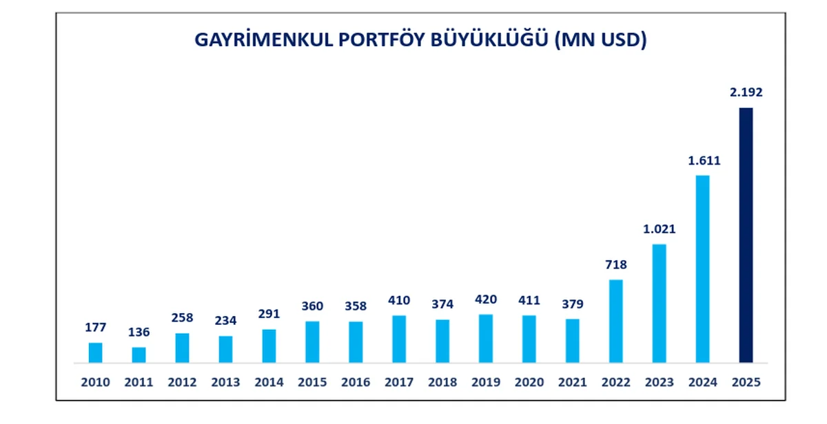 Gayrimenkul Portföyünün $ Bazlı Yıllık Değişimi