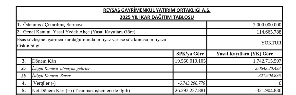 2025 Kar Payı Dağıtım Tablosu
