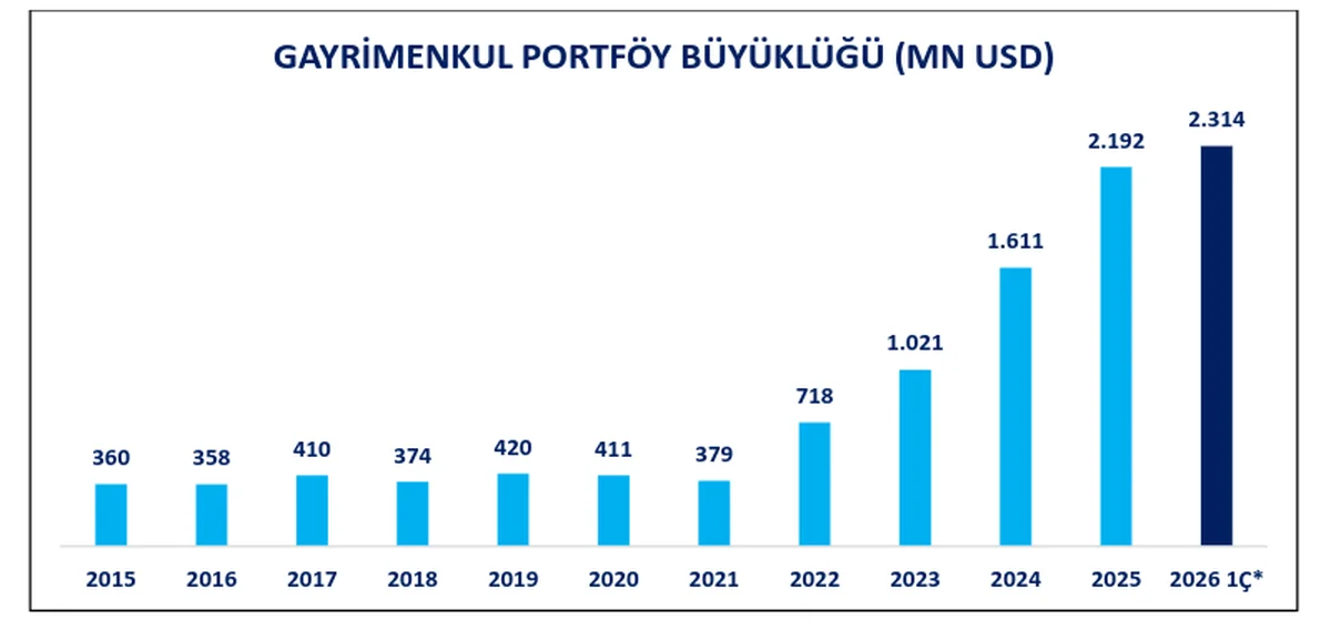 Yıllara Göre Gayrimenkul Portföy Değişimi $