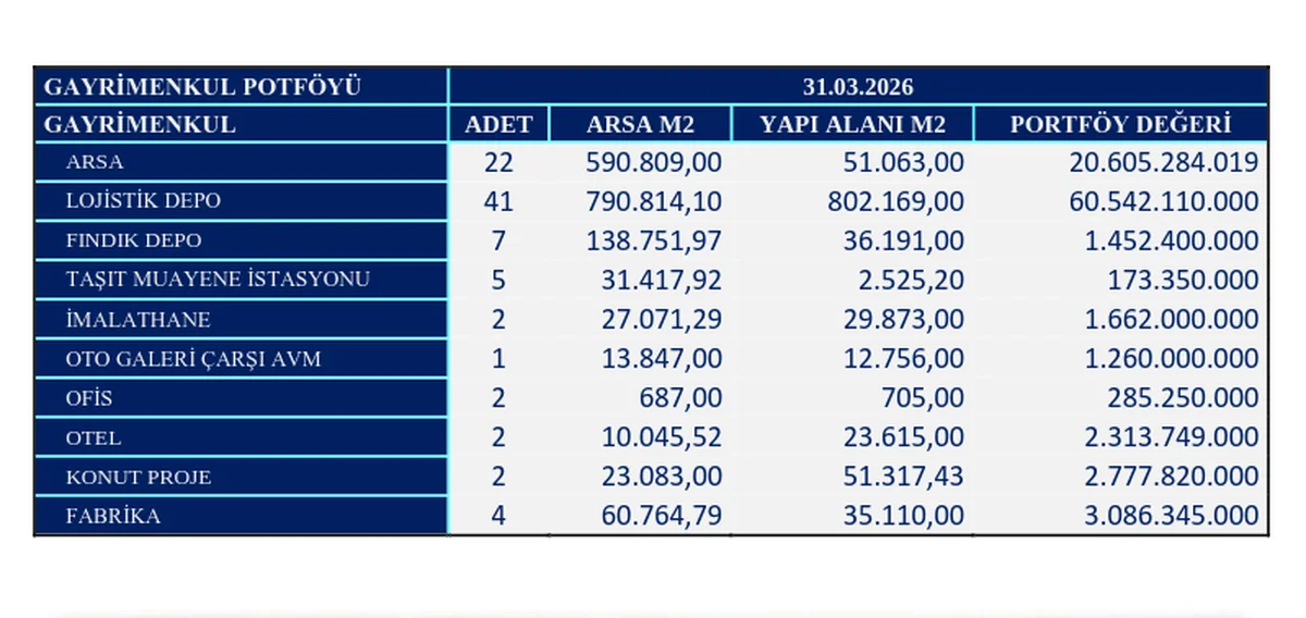 Varlık Dağılımı ve Portföy Değerleri