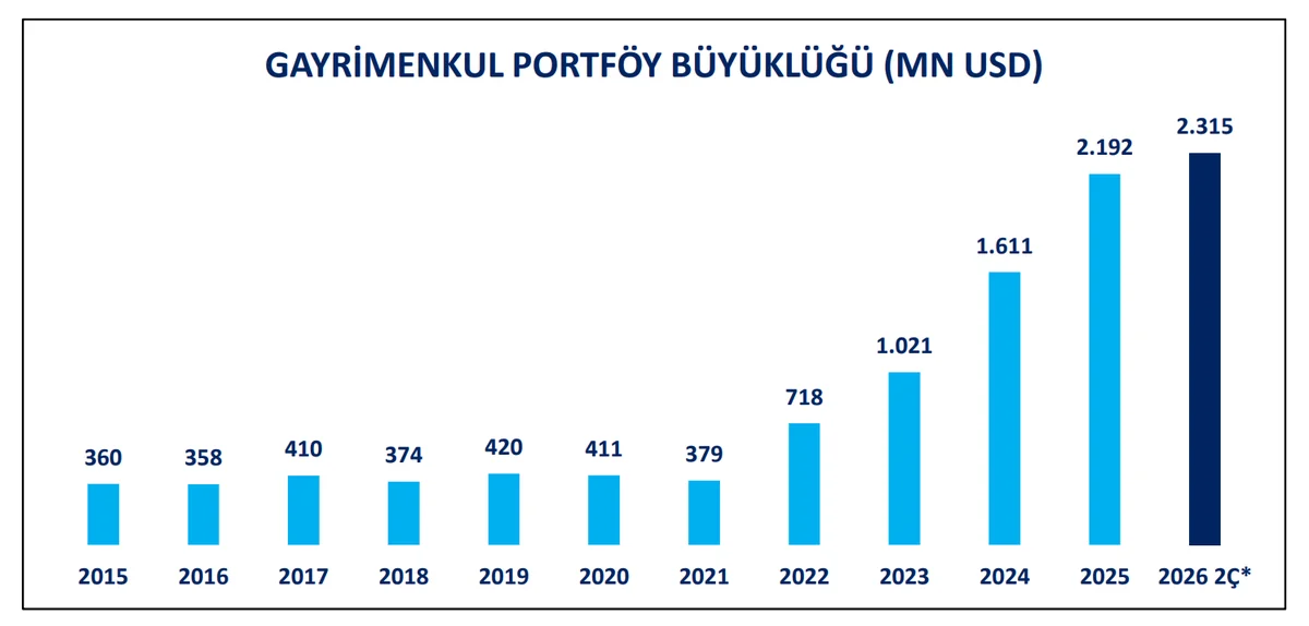 Yıllara Göre Gayrimenkul Portföy Değişimi $