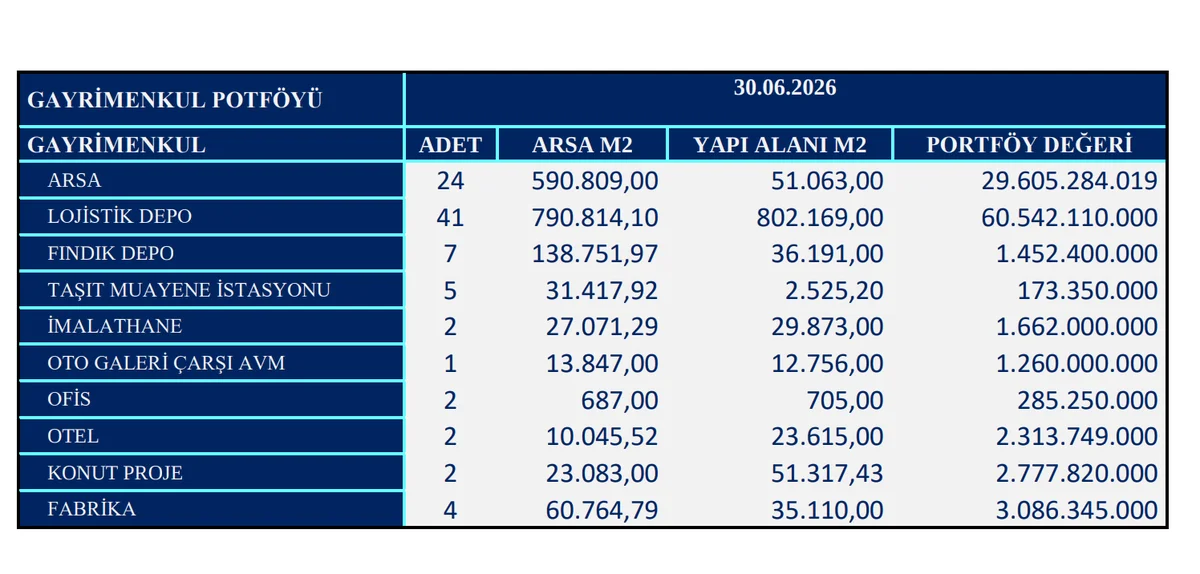 Varlık Dağılımı ve Portföy Değerleri