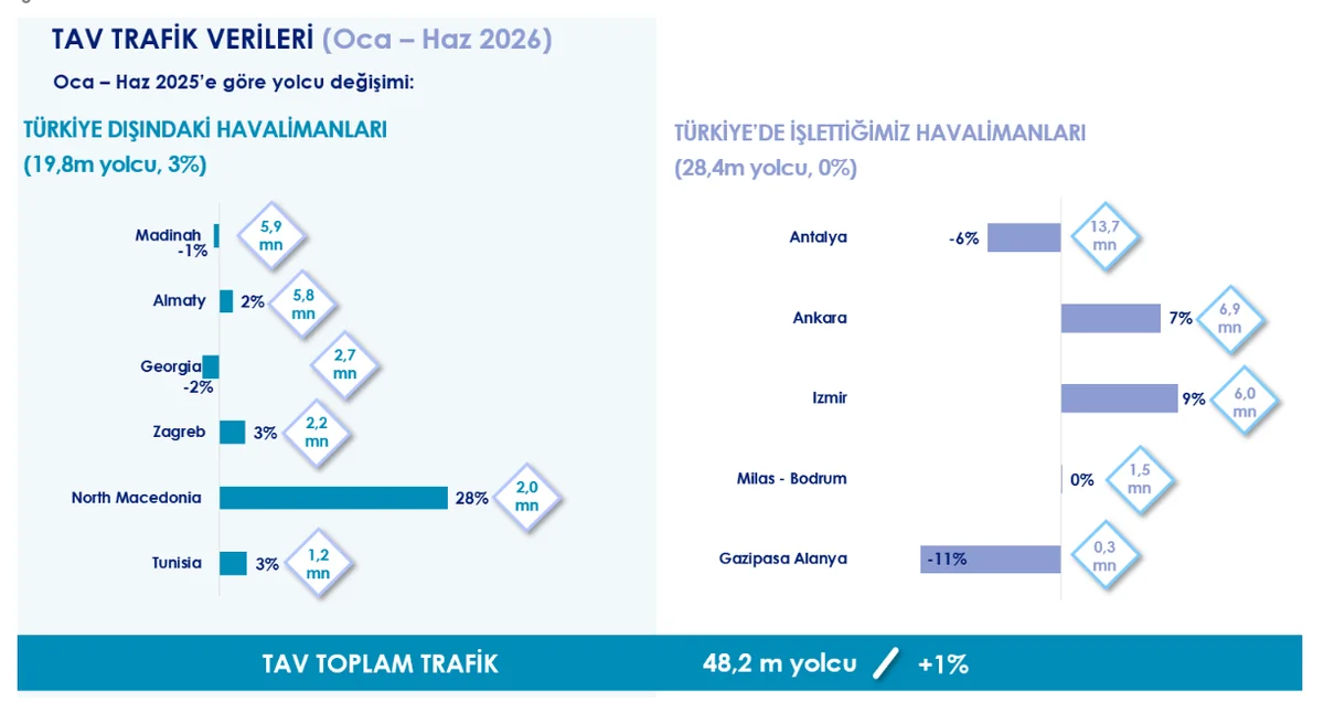 6 Aylık Tav Yolcu Trafik Verileri