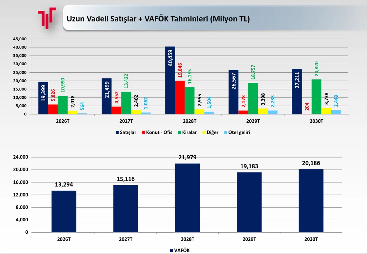2030 Kira ve  Satış Beklentileri