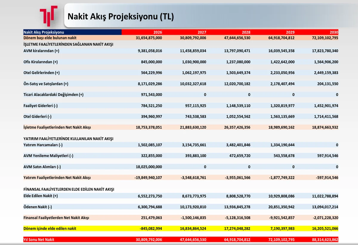 2030 Nakit Akış Projeksiyonu