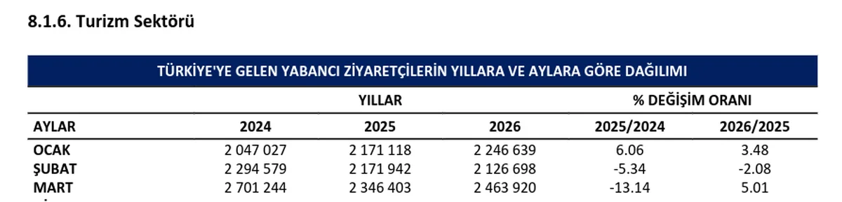 Aylara Göre Yabancı Ziyaretçi Değişimi
