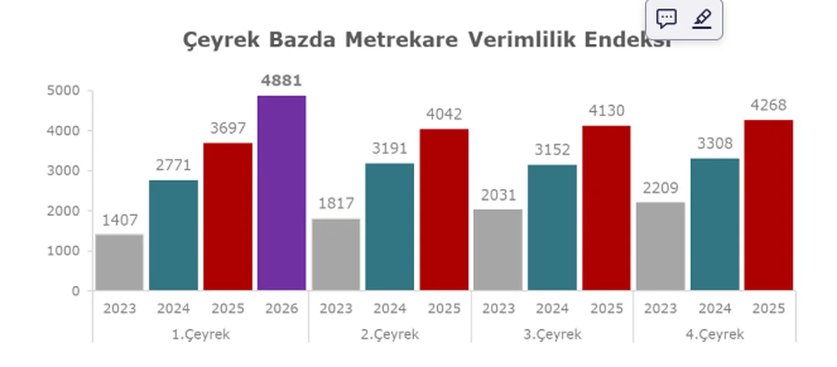 M² Verimlilik Endeksi