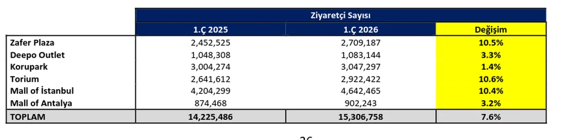 AVM Ziyaretçi Sayıları