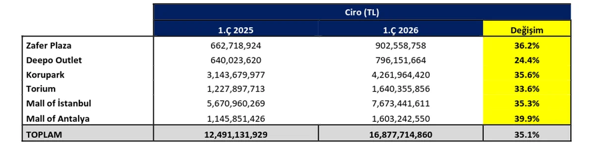 AVM Ciro Dağılımı