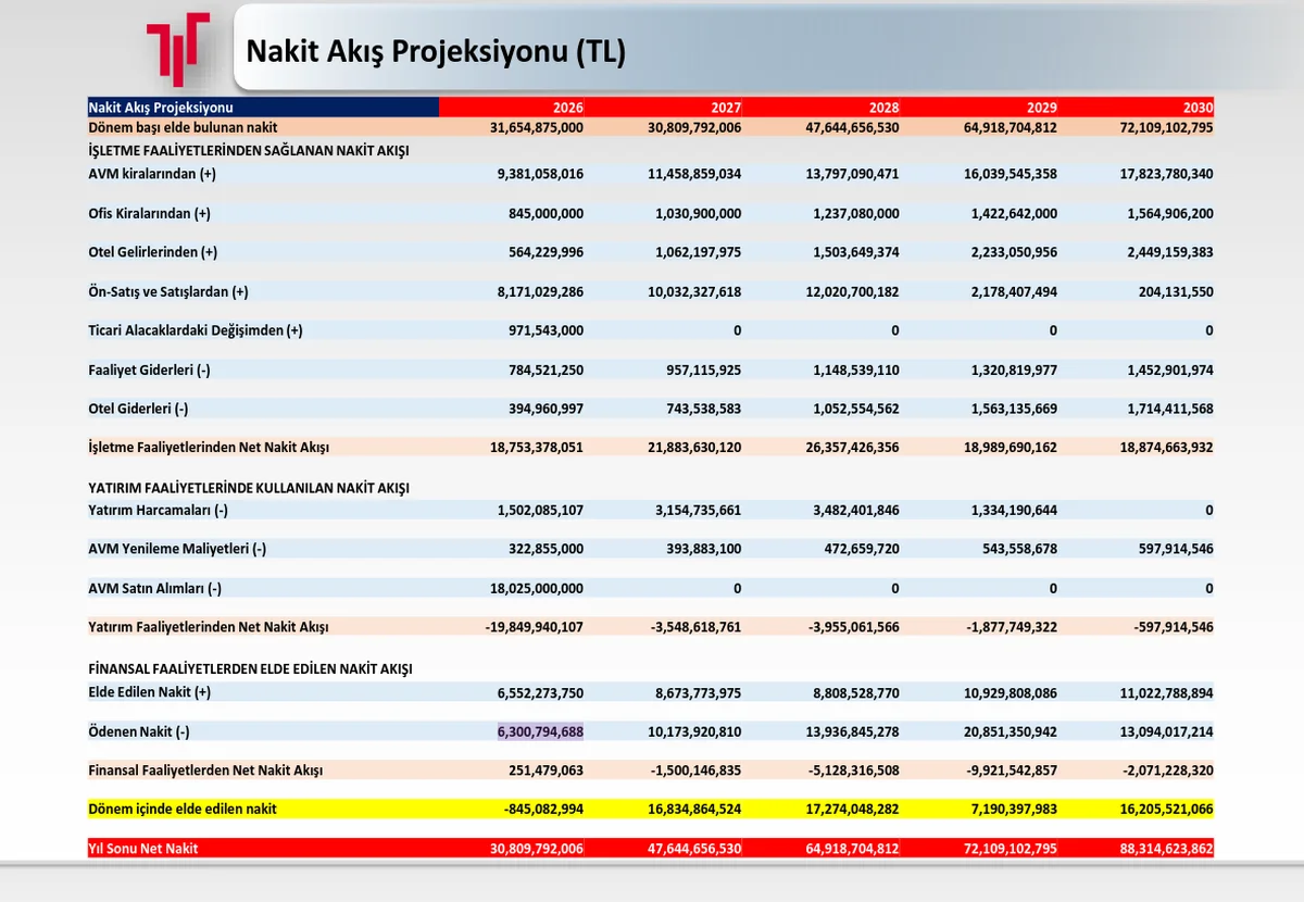2030 Nakit Akış Projeksiyonu