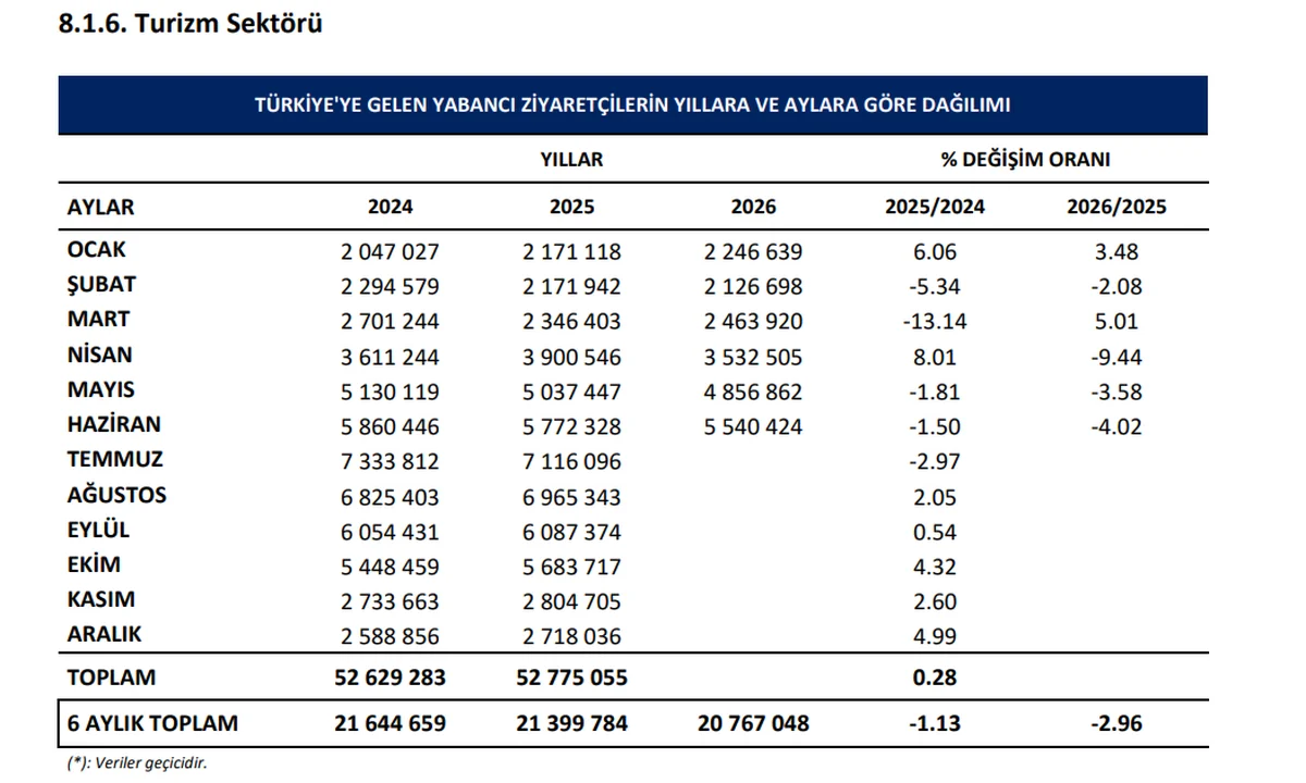 Aylara Göre Yabancı Ziyaretçi Değişimi