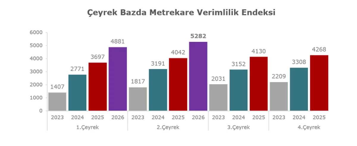 M² Verimlilik Endeksi