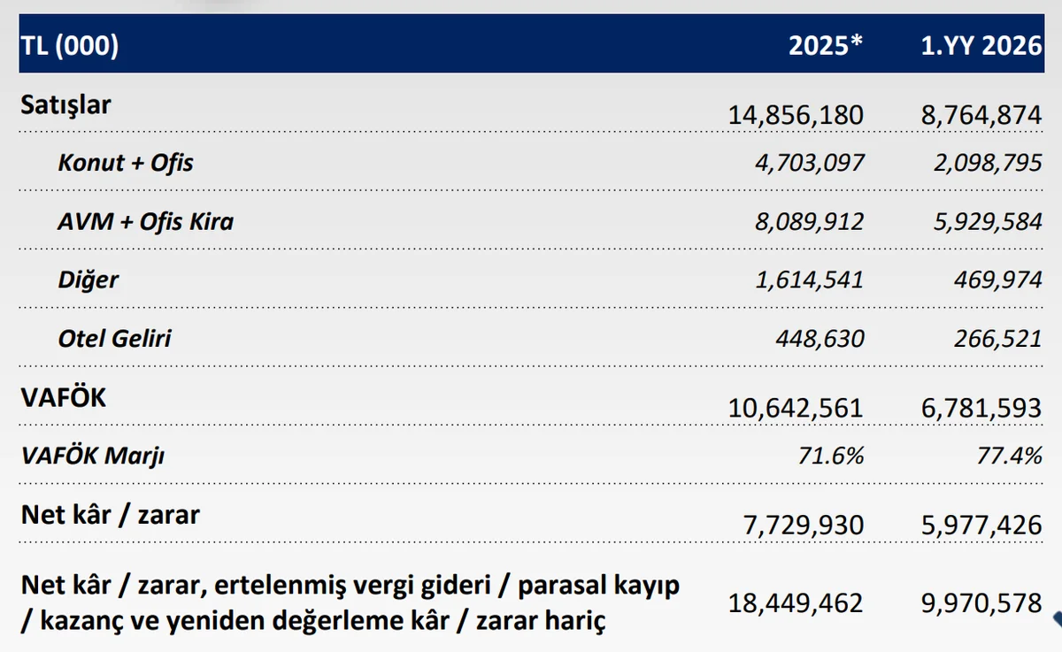 Özet Finansal Sonuçlar