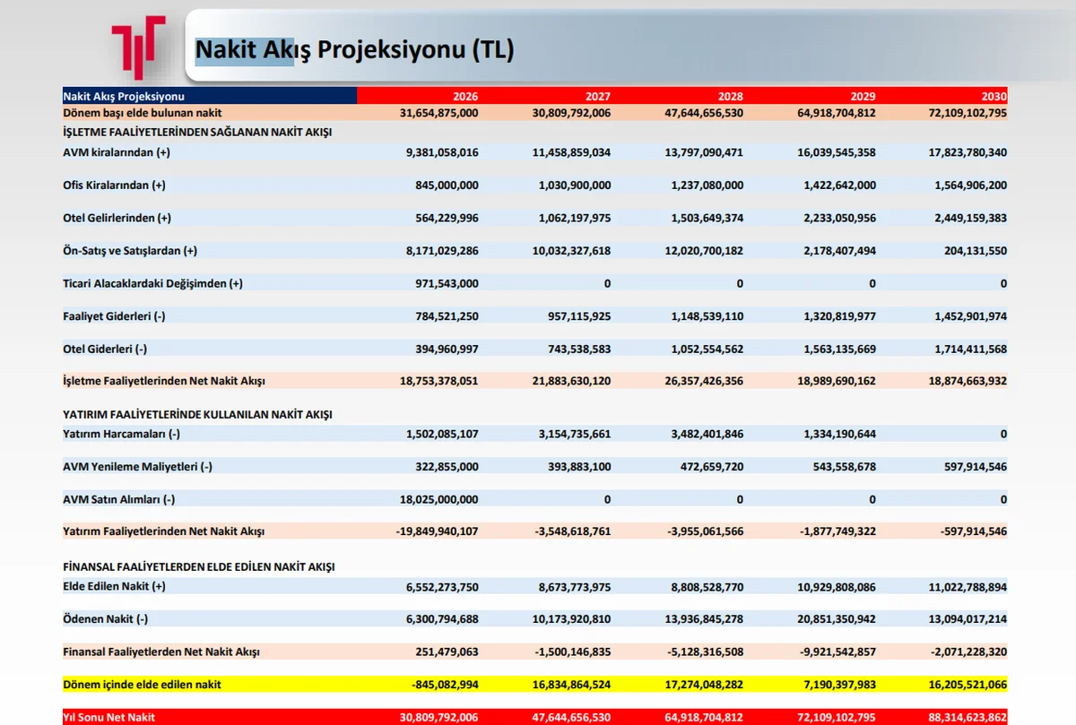 2030 Nakit Akış Projeksiyonu