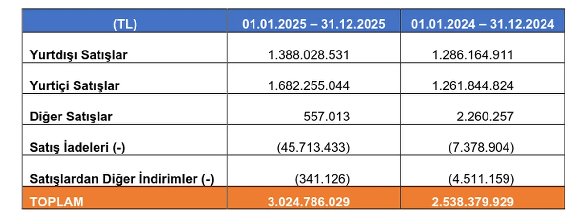 Satışların Dağılımı ve Yıllık Değişimi